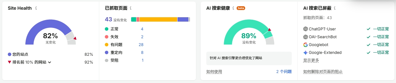 網站健康程度
